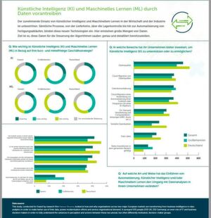 Laut der Studie „Driving The Rise of AI and ML with Data“ halten 48 Prozent der befragten Unternehmen Maschinelles Lernen zukünftig für sehr wichtig, dicht gefolgt von Künstlicher Intelligenz. Laut der Studie „Driving The Rise of AI and ML with Data“ halten 48 Prozent der befragten Unternehmen Maschinelles Lernen zukünftig für sehr wichtig, dicht gefolgt von Künstlicher Intelligenz.