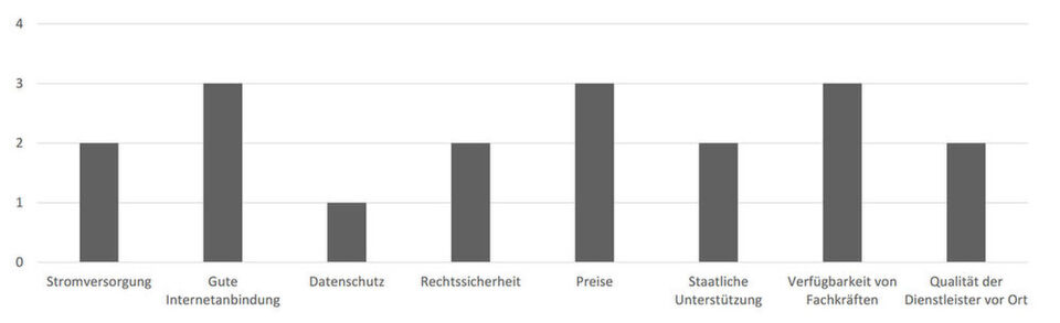 Wie gut erfüllt Deutschland die Bedingungen für den optimalen Standort eines Rechenzentrums? Angaben in Schulnoten. Wie gut erfüllt Deutschland die Bedingungen für den optimalen Standort eines Rechenzentrums? Angaben in Schulnoten.