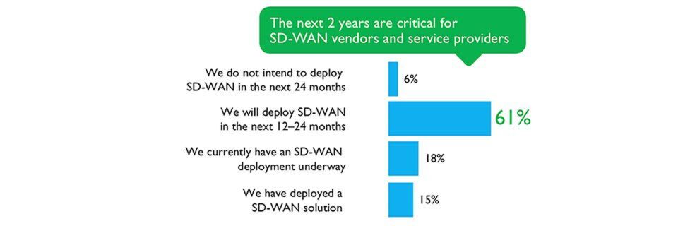 Ein Großteil der Unternehmen will in den kommenden ein bis zwei Jahren ein SD-WAN oder einen entsprechenden Service nutzen. Ein Großteil der Unternehmen will in den kommenden ein bis zwei Jahren ein SD-WAN oder einen entsprechenden Service nutzen.