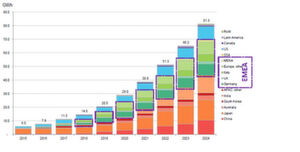 Abbildung 1: Globale Energiespeicherinstallationen mittels Battery Energy Storage Systems (BESS). Abbildung 1: Globale Energiespeicherinstallationen mittels Battery Energy Storage Systems (BESS).