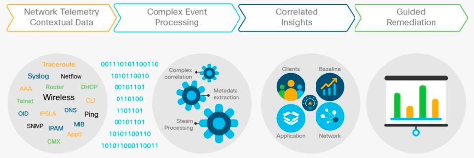 Das DNA Center übernimmt die Aufgaben eines grundlegenden Controllers sowie einer Analytics Plattform – und spielt damit eine zentrale Rolle für Ciscos Intent-based Network. Das DNA Center übernimmt die Aufgaben eines grundlegenden Controllers sowie einer Analytics Plattform – und spielt damit eine zentrale Rolle für Ciscos Intent-based Network.