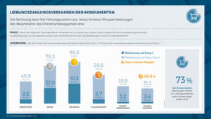 Online-Shops müssen eine Reihe von Zahlungsoptionen unterstützen, weitere werden hinzukommen. Online-Shops müssen eine Reihe von Zahlungsoptionen unterstützen, weitere werden hinzukommen.