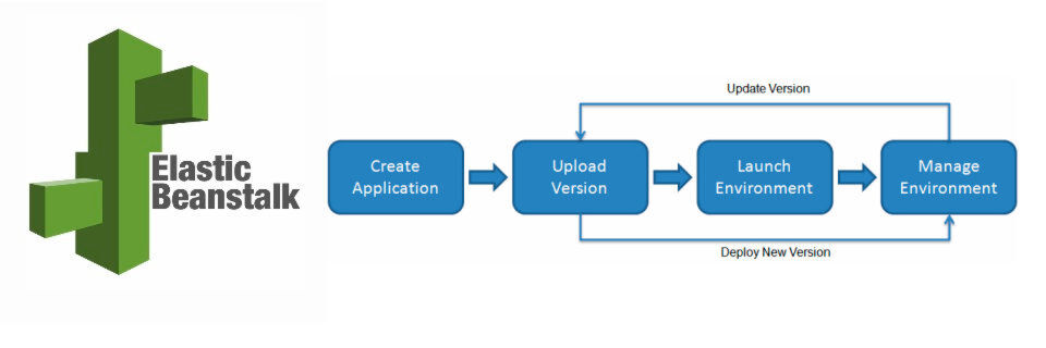 Elastic Beanstalk bietet eine Reihe von Möglichkeiten für das einfache Deployment von Anwendungen über die AWS Management Console. Elastic Beanstalk bietet eine Reihe von Möglichkeiten für das einfache Deployment von Anwendungen über die AWS Management Console.