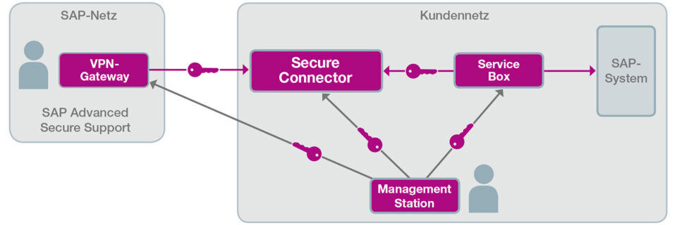 Dank Secure Connector behalten Nutzer die Kontrolle über externe Wartungszugriffe. Dank Secure Connector behalten Nutzer die Kontrolle über externe Wartungszugriffe.