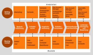Buying und Selling Center im Akquisitionsprozess. Buying und Selling Center im Akquisitionsprozess.