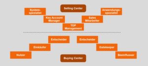 Gegenüberstellung von Buying und Selling Center. Gegenüberstellung von Buying und Selling Center.