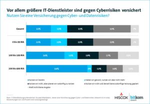 Im Schnitt nutzen 22 Prozent der befragten IT-Dienstleister bereits eine Versicherung gegen Cyber- und Datenrisiken. Aufgeschlüsselt nach Größe des Dienstleisters sind es mit 54 Prozent vor allem die größeren, die einen solchen Versicherungsschutz genießen. Im Schnitt nutzen 22 Prozent der befragten IT-Dienstleister bereits eine Versicherung gegen Cyber- und Datenrisiken. Aufgeschlüsselt nach Größe des Dienstleisters sind es mit 54 Prozent vor allem die größeren, die einen solchen Versicherungsschutz genießen.