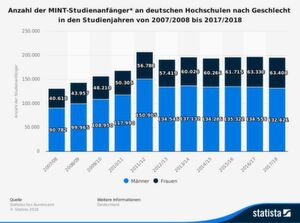 Anzahl der MINT-Studienanfänger an deutschen Hochschulen nach Geschlecht in den Studienjahren von 2007/2008 bis 2017/2018. In der Tech-Branche sind deutlich mehr Männer als Frauen vertreten. Wenn es um besetzte Stellen in IT- oder Entwicklerposten geht, ist das Missverhältnis meist noch deutlich größer: Bei Microsoft oder Google ist (in den USA) nur jede fünfte technische Stelle von einer Frau besetzt. Anzahl der MINT-Studienanfänger an deutschen Hochschulen nach Geschlecht in den Studienjahren von 2007/2008 bis 2017/2018. In der Tech-Branche sind deutlich mehr Männer als Frauen vertreten. Wenn es um besetzte Stellen in IT- oder Entwicklerposten geht, ist das Missverhältnis meist noch deutlich größer: Bei Microsoft oder Google ist (in den USA) nur jede fünfte technische Stelle von einer Frau besetzt.