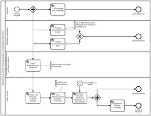 Der BPMN-Prozess (Business Process Model and Notation) ermöglicht den automatisierten Vorgang von der Lead-Generierung über das Lead-Nurturing bis hin zur Übergabe des Sales-qualified Leads an den Vertrieb. Der BPMN-Prozess (Business Process Model and Notation) ermöglicht den automatisierten Vorgang von der Lead-Generierung über das Lead-Nurturing bis hin zur Übergabe des Sales-qualified Leads an den Vertrieb.