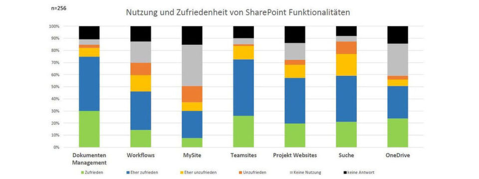 Eine hohe Zufriedenheit der Anwender misst die „Sharepoint“-Studie beim Dokumenten-Management und bei Teamsite, und auch bei Onedrive sind die Anwender sehr zufrieden. Bei der Suche und bei Workflows hingegen besteht noch Luft nach oben. Eine hohe Zufriedenheit der Anwender misst die „Sharepoint“-Studie beim Dokumenten-Management und bei Teamsite, und auch bei Onedrive sind die Anwender sehr zufrieden. Bei der Suche und bei Workflows hingegen besteht noch Luft nach oben.