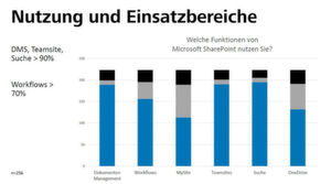 Über 90 Prozent setzen Sharepoint für Dokumenten-Management, Suche und Teamsite ein, über 70 Prozent bilden damit Workflows ab. Über 90 Prozent setzen Sharepoint für Dokumenten-Management, Suche und Teamsite ein, über 70 Prozent bilden damit Workflows ab.