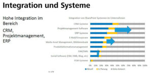Archivsysteme integrieren 20 Prozent aller Anwender mit Sharepoint. Neu hinzugekommen sind Systeme für Kundenverwaltung (CRM) mit 42 Prozent, Systemen für Projekt-Management mit 35 Prozent sowie die betriebswirtschaftliche Standardsoftware (ERP) mit einem Anteil von 31 Prozent. Archivsysteme integrieren 20 Prozent aller Anwender mit Sharepoint. Neu hinzugekommen sind Systeme für Kundenverwaltung (CRM) mit 42 Prozent, Systemen für Projekt-Management mit 35 Prozent sowie die betriebswirtschaftliche Standardsoftware (ERP) mit einem Anteil von 31 Prozent.