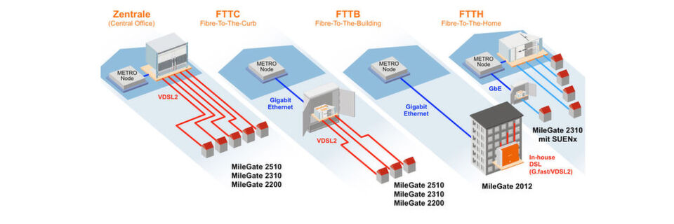 Breitband über Glasfaser in FTTx-Netzarchitekturen: von Fibre-To-The-Curb (FTTC) über Fibre-To-The-Building (FTTB) bis zu Fibre-To-The-Home (FTTH) mit der IP/Ethernet-basierten Multi-Service-Zugangsplattform MileGate von Keymile. Breitband über Glasfaser in FTTx-Netzarchitekturen: von Fibre-To-The-Curb (FTTC) über Fibre-To-The-Building (FTTB) bis zu Fibre-To-The-Home (FTTH) mit der IP/Ethernet-basierten Multi-Service-Zugangsplattform MileGate von Keymile.