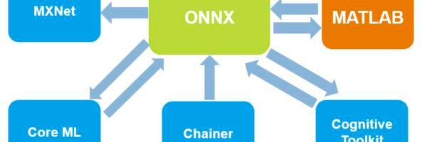 Der ONNX-Converter ermöglicht den Import und Export von ONNX-Modellen in Matlab für die Interoperabilität mit anderen Deep Learning Frameworks. Der ONNX-Converter ermöglicht den Import und Export von ONNX-Modellen in Matlab für die Interoperabilität mit anderen Deep Learning Frameworks.