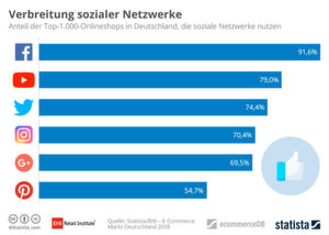 Seit Jahren ist Facebook unter den 1.000 umsatzstärksten Onlineshops in Deutschland die populärste Social-Media-Plattform. Seit Jahren ist Facebook unter den 1.000 umsatzstärksten Onlineshops in Deutschland die populärste Social-Media-Plattform.