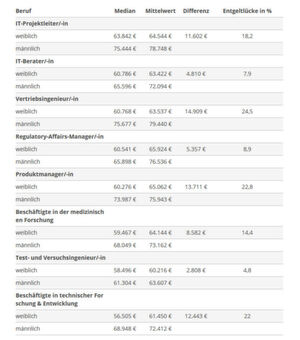 Gehalt.de ist ein Onlineportal, das einen kostenfreien Zugang zu aktuellen Gehaltsdaten bietet und über die größte Vergütungsdatenbank in Deutschland verfügt. Gehalt.de ist ein Onlineportal, das einen kostenfreien Zugang zu aktuellen Gehaltsdaten bietet und über die größte Vergütungsdatenbank in Deutschland verfügt.