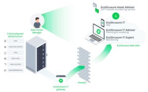 Die Architektur von Ecostruxure IT ermöglicht ein umfassendes Datacenter-Management über die Cloud. Die Architektur von Ecostruxure IT ermöglicht ein umfassendes Datacenter-Management über die Cloud.