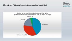 Rund 300 der inzwischen mehr als 700 registrierten Unternehmen, die Serviceroboter liefern, kommen aus Europa. Rund 300 der inzwischen mehr als 700 registrierten Unternehmen, die Serviceroboter liefern, kommen aus Europa.