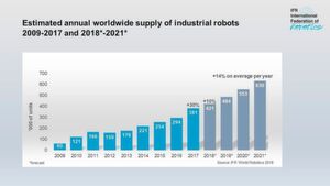Der weltweite Absatz an Industrierobotern Der weltweite Absatz an Industrierobotern