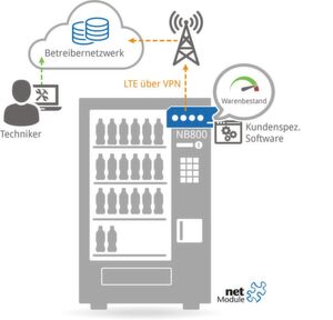 Über die Verbindung mit dem Zentralrechner informiert der Verkaufsautomat selbständig in vordefinierten Intervallen über den aktuellen Warenbestand. Über die Verbindung mit dem Zentralrechner informiert der Verkaufsautomat selbständig in vordefinierten Intervallen über den aktuellen Warenbestand.