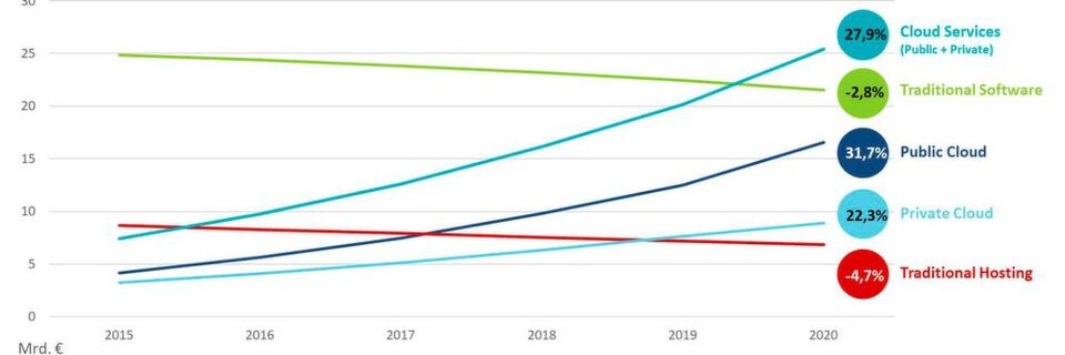 Die Ausgaben für Cloud-Technologien in Deutschland steigen bis 2020 steil an. Der Markt für On-Premise-Software und traditionelles Hosting schrumpft hingegen. Die Ausgaben für Cloud-Technologien in Deutschland steigen bis 2020 steil an. Der Markt für On-Premise-Software und traditionelles Hosting schrumpft hingegen.