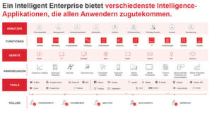 Das Konzept des Intelligent Enterprise umfasst zahlreiche Schichten und Module. Das Konzept des Intelligent Enterprise umfasst zahlreiche Schichten und Module.