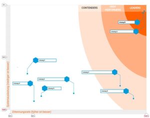 Die neue Generation von Endpoint-Security-Lösungen (A, B) hat im Vergleich zu den herkömmlichen AV-Produkten (C bis F) deutliche Vorteile bei der Erkennungsrate und der Systemauslastung. Die neue Generation von Endpoint-Security-Lösungen (A, B) hat im Vergleich zu den herkömmlichen AV-Produkten (C bis F) deutliche Vorteile bei der Erkennungsrate und der Systemauslastung.