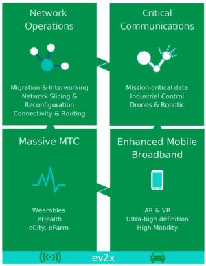 Die Grafik stellt die vier grundlegenden Einsatzbereiche und Use Cases für 5G dar, die die 3GPP und die ITU-R klassifiziert haben. Die Grafik stellt die vier grundlegenden Einsatzbereiche und Use Cases für 5G dar, die die 3GPP und die ITU-R klassifiziert haben.
