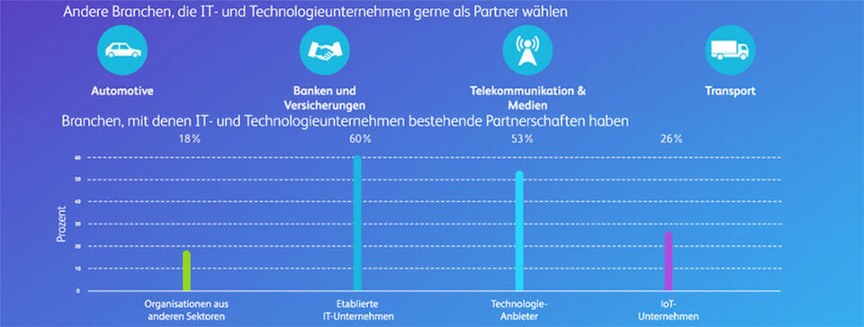 Chance vertan? IT- Technologiepartner sind durchaus als Partner gefragt, bliben aber unter sich. Chance vertan? IT- Technologiepartner sind durchaus als Partner gefragt, bliben aber unter sich.