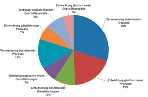 Eine neue Studie des VDMA zeigt, dass die Maschinenbauer zwar erkannt haben, dass sie in Zeiten der Digitalisierung umdenken müssen, in der Praxis aber oft noch zu eng gedacht und gehandelt wird. Eine neue Studie des VDMA zeigt, dass die Maschinenbauer zwar erkannt haben, dass sie in Zeiten der Digitalisierung umdenken müssen, in der Praxis aber oft noch zu eng gedacht und gehandelt wird.