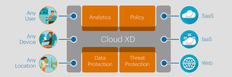 Schematische Übersicht der Funktionsweise von Netskope Cloud XD. Schematische Übersicht der Funktionsweise von Netskope Cloud XD.