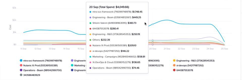 Per Dashboard liefert Beam Details zu Security und Kosten von Multi-Cloud-Umgebungen. Per Dashboard liefert Beam Details zu Security und Kosten von Multi-Cloud-Umgebungen.