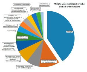 Welche Unternehmensbereiche sind am weiblichsten? Ganz vorne liegt der Großhandel – hier gründen überdurchschnittlich viele Frauen. Welche Unternehmensbereiche sind am weiblichsten? Ganz vorne liegt der Großhandel – hier gründen überdurchschnittlich viele Frauen.