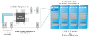 Abbildung 2: Breakout-Anwendung mit Multimode-Glasfaserkabel von Switch zu Server - 32 x4 00G-Port-Switch mit hoher Dichte/ 50 G-Server sollen unterstützt werden durch Breakout von 400 GBASE-SR8 auf 50GBASE-SR Abbildung 2: Breakout-Anwendung mit Multimode-Glasfaserkabel von Switch zu Server - 32 x4 00G-Port-Switch mit hoher Dichte/ 50 G-Server sollen unterstützt werden durch Breakout von 400 GBASE-SR8 auf 50GBASE-SR