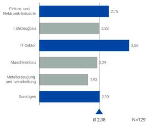 Die IT-/Software-Branche ist laut Kienbaum führend in Bezug auf eine erfolgreiche digitale Unternehmenskultur. Die IT-/Software-Branche ist laut Kienbaum führend in Bezug auf eine erfolgreiche digitale Unternehmenskultur.