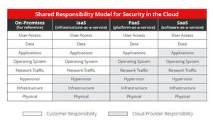Cloud Service Provider und Kunden sollten sich die Aufgaben für mehr Sicherheit in der Cloud nach vorliegendem Modell aufteilen. Cloud Service Provider und Kunden sollten sich die Aufgaben für mehr Sicherheit in der Cloud nach vorliegendem Modell aufteilen.
