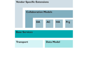 Bild 1: OPC UA bietet auch langfristig eine hohe Anpassungsfähigkeit, da die Kommunikation, die Objekte, ihre Rollen (DA, A&E, PRG, HD) und die Profile (Collaboration Models) aufeinander aufbauend strikt getrennt wurden. Bild 1: OPC UA bietet auch langfristig eine hohe Anpassungsfähigkeit, da die Kommunikation, die Objekte, ihre Rollen (DA, A&E, PRG, HD) und die Profile (Collaboration Models) aufeinander aufbauend strikt getrennt wurden.