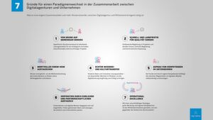 Ein zu kurz gedachter Austausch "Geld gegen Wissen" kann langfristige Digitalisierungsinvestitionen nicht unterstützen. Ausschlaggebend ist die enge und nachhaltige Zusammenarbeit von Unternehmen und Digitalagentur. Ein zu kurz gedachter Austausch "Geld gegen Wissen" kann langfristige Digitalisierungsinvestitionen nicht unterstützen. Ausschlaggebend ist die enge und nachhaltige Zusammenarbeit von Unternehmen und Digitalagentur.
