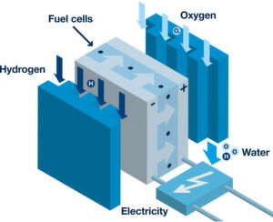 Brennstoffzellen erzeugen Elektrizität mittels Wasserstoff und Sauerstoff. Brennstoffzellen erzeugen Elektrizität mittels Wasserstoff und Sauerstoff.