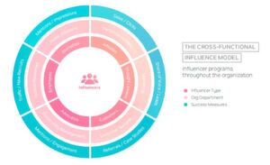 Das Influencer Modell wird als crossfunktionales Konzept innerhalb eines Unternehmens betrachtet. Die Abbildung zeigt mögliche Influencer, die für Influencer Marketing in Frage kommen. Das Influencer Modell wird als crossfunktionales Konzept innerhalb eines Unternehmens betrachtet. Die Abbildung zeigt mögliche Influencer, die für Influencer Marketing in Frage kommen.