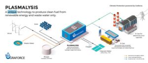 Bei dem Plasmalyse-Verfahren wird Schmutzwasser mit Hilfe von elektrischem Strom in Sauerstoff und Wasserstoff gespalten. Da für das Verfahren regenerativer Strom genutzt wird, ist die Wasserstoff-Herstellung laut Unternehmen klimaneutral und schadstofffrei. Bei dem Plasmalyse-Verfahren wird Schmutzwasser mit Hilfe von elektrischem Strom in Sauerstoff und Wasserstoff gespalten. Da für das Verfahren regenerativer Strom genutzt wird, ist die Wasserstoff-Herstellung laut Unternehmen klimaneutral und schadstofffrei.