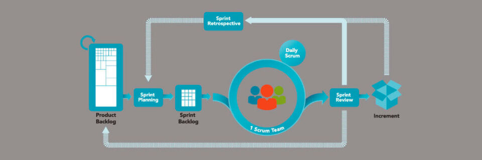 Das SCRUM-Framework – zum Vergrößern bitte draufklicken Das SCRUM-Framework – zum Vergrößern bitte draufklicken