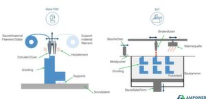 Das FDM-Verfahren (links) arbeitet mit einem Filament, das aus 20 % Kunststoff und 80 % Metallpulver besteht. Das Binder-Jetting-Verfahren (rechts) hingegen ist ein Pulverbettverfahren. Das FDM-Verfahren (links) arbeitet mit einem Filament, das aus 20 % Kunststoff und 80 % Metallpulver besteht. Das Binder-Jetting-Verfahren (rechts) hingegen ist ein Pulverbettverfahren.