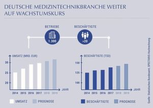Gute Nachrichten für die Medtech-Branche: Sowohl der Umsatz als auch die Zahl der Beschäftigten ist seit 2014 moderat, aber konstant gestiegen. Gute Nachrichten für die Medtech-Branche: Sowohl der Umsatz als auch die Zahl der Beschäftigten ist seit 2014 moderat, aber konstant gestiegen.