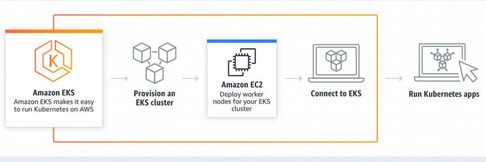 Funktionsweise von Amazon EKS. Funktionsweise von Amazon EKS.