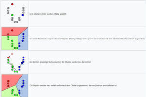 Die folgenden Bilder zeigen exemplarisch einen Durchlauf des k-Means-Algorithmus zur Bestimmung von drei Gruppen. Die folgenden Bilder zeigen exemplarisch einen Durchlauf des k-Means-Algorithmus zur Bestimmung von drei Gruppen.