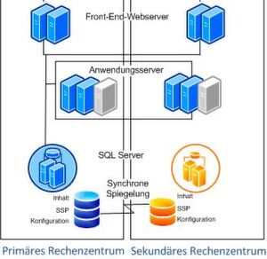 In unternehmenskritischen Umgebungen kann die Anforderung nach Redundanz bedeuten, dass man das komplette Rechenzentrum doppelt vorhalten muss. In unternehmenskritischen Umgebungen kann die Anforderung nach Redundanz bedeuten, dass man das komplette Rechenzentrum doppelt vorhalten muss.