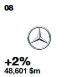 Mercedes ist die erfolgreichste deutsche Marke. Mercedes ist die erfolgreichste deutsche Marke.