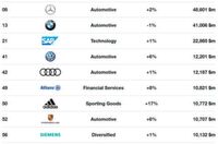 Diese neun deutschen Marken haben es unter die TOP 100 geschafft. Diese neun deutschen Marken haben es unter die TOP 100 geschafft.
