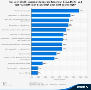 Antibiotikaresitenzen beunruhigen die Deutschen aktuell am meisten wenn sie an das Thema Lebensmittelsicherheit denken. Antibiotikaresitenzen beunruhigen die Deutschen aktuell am meisten wenn sie an das Thema Lebensmittelsicherheit denken.